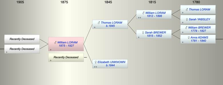 William Thomas LORAM