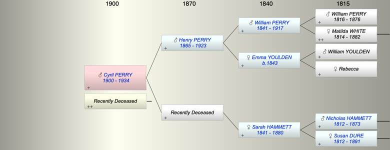 Cyril Robert PERRY