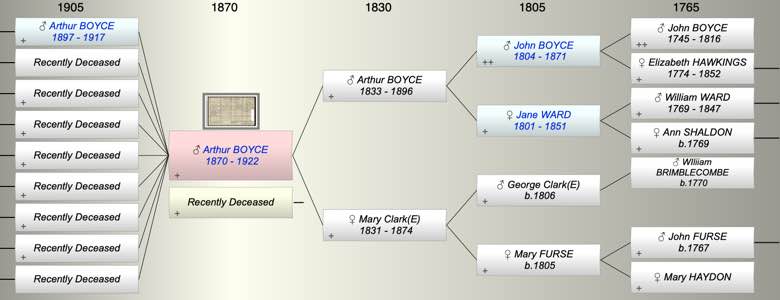 Arthur John George BOYCE