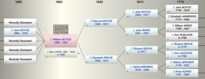 William Edmund BOYCE