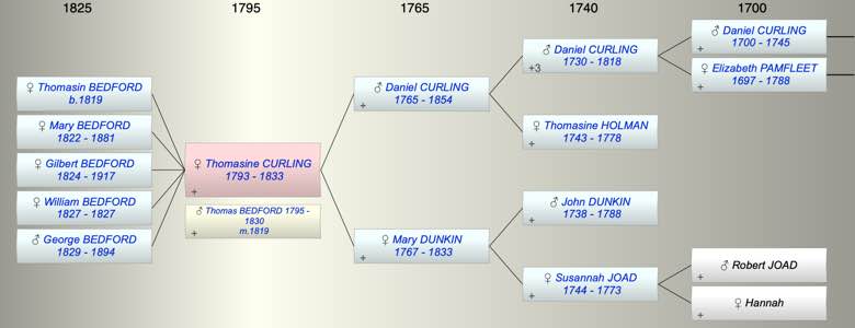 Thomasine CURLING